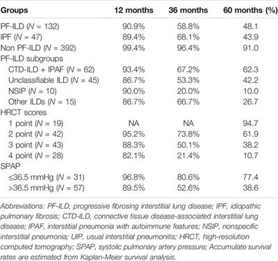 Predictors of Mortality in Progressive Fibrosing Interstitial Lung Diseases